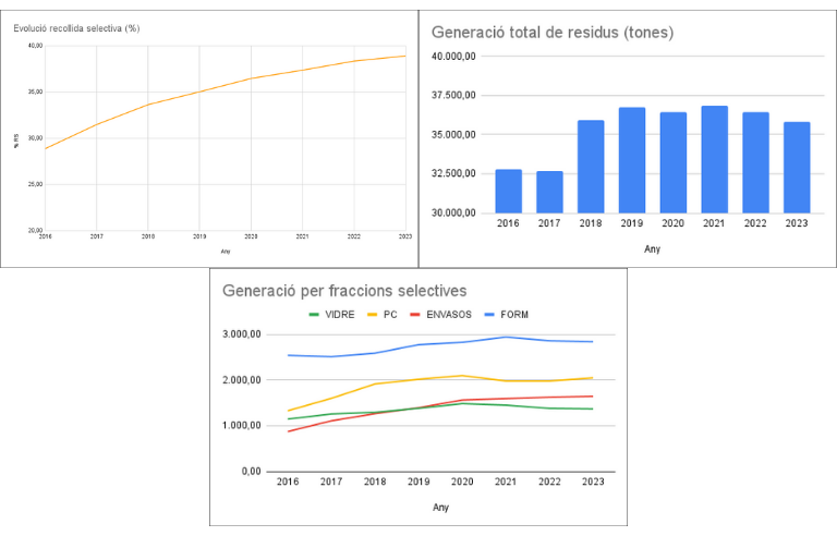 Dades d'evolució recollida de residus