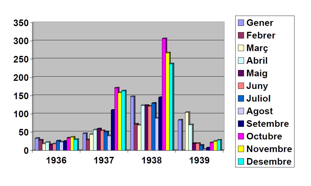 Enterraments al Cementiri Municipal de Sant Boi de Llobregat (1936-1939)