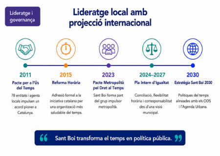Infografia explicant el paràgraf de lideratge local amb projecció internacional